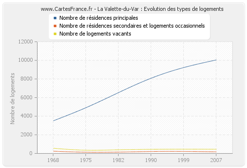 La Valette-du-Var : Evolution des types de logements